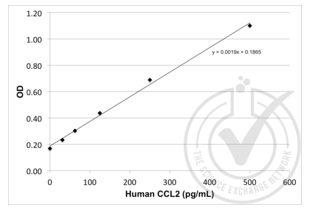 ELISA validation image for Chemokine (C-C Motif) Ligand 2 (CCL2) ELISA Kit (ABIN365052) (CCL2 ELISA 试剂盒)