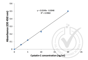 ELISA validation image for Cystatin C (CST3) ELISA Kit (ABIN367853) (CST3 ELISA 试剂盒)