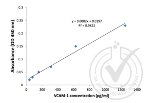 ELISA validation image for Vascular Cell Adhesion Molecule 1 (VCAM1) ELISA Kit (ABIN367720) (VCAM1 ELISA 试剂盒)