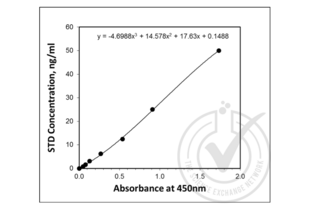 ELISA validation image for Antigen Identified By Monoclonal Antibody Ki-67 (MKI67) ELISA Kit (ABIN415150) (Ki-67 ELISA 试剂盒)
