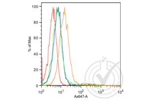 Flow Cytometry validation image for anti-Cadherin (AA 841-882) antibody (ABIN687682) (Cadherin 抗体  (AA 841-882))