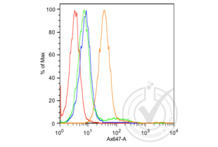 Flow Cytometry validation image for anti-K-Cadherin (CDH6) (AA 281-380) antibody (ABIN715286) (CDH6 抗体  (AA 281-380))