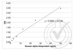 ELISA validation image for alpha-Fetoprotein (AFP) ELISA Kit (ABIN1113328) (alpha Fetoprotein ELISA 试剂盒)