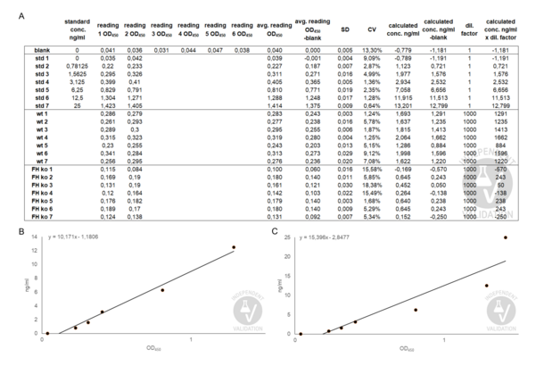 Complement Factor H ELISA Kit