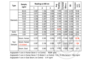 ELISA validation image for Angiopoietin 1 (ANGPT1) ELISA Kit (ABIN810667) (Angiopoietin 1 ELISA 试剂盒)