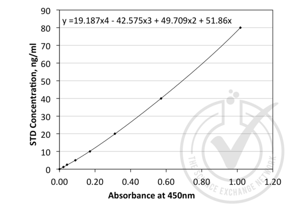 Angiopoietin 1 Kit ELISA