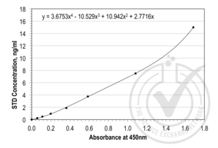 Figure 1: Graph of corrected OD450 nm plotted for standard curve samples. 