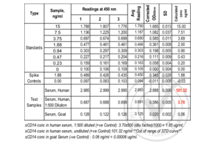 Table 1: ELISA. sCD14 is present in human serum and undetectable in goat serum. Spike controls indicate no interference in absorbance readings from the diluent used to prepare standards and sera samples. Absorbance readings (OD450 nm) are shown for standard curve, spike controls and unknown samples. Value for Avg Reading is derived from the average reading of three samples. Avg Reading for “0” amount of Standard was subtracted from all Avg Readings to yield “Corrected OD450 nm “values for Standards, spike controls and unknown samples. Standard deviation is included for all samples. Standard curve was generated by regression analysis with four-parameter logistic. An equation (y = 3.6753x4 - 10.529x3 + 10.942x2 + 2.7716x) was derived from the standard curve and used to calculate sCD14 concentrations shown in Table 1.