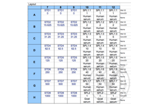 Figure 2: Plate layout. Standard concentrations are in pg/mL; serum dilution values indicate their fold change from the undiluted stock.