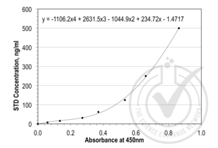 CST3 ELISA 试剂盒
