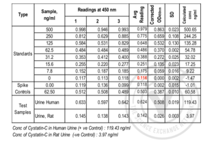 ELISA validation image for Cystatin C (CST3) ELISA Kit (ABIN365082) (CST3 ELISA 试剂盒)