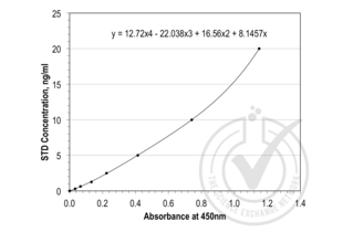 ELISA validation image for Epidermal Growth Factor Receptor (EGFR) ELISA Kit (ABIN837930)