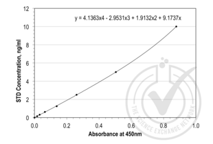 Figure 1: Graph of corrected OD450 nm plotted for standard curve samples. 