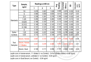Table 1: ELISA. Leptin is present in human serum and undetectable in goat serum. Spike controls indicate no interference in absorbance readings from the diluent used to prepare standards and sera samples. Absorbance readings (OD450 nm) are shown for standard curve, spike controls and unknown samples. Value for Avg Reading is derived from the average reading of three samples. Avg Reading for “0” amount of Standard was subtracted from all Avg Readings to yield “Corrected OD450 nm “values for Standards, spike controls and unknown samples. Standard deviation is included for all samples. Standard curve was generated by regression analysis with four-parameter logistic. An equation (y = 4.1363x4 - 2.9531x3 + 1.9132x2 + 9.1737x) was derived from the standard curve and used to calculate Leptin concentrations shown in Table 1.