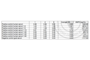 ELISA validation image for Matrix Metallopeptidase 3 (Stromelysin 1, Progelatinase) (MMP3) ELISA Kit (ABIN364941) (MMP3 ELISA 试剂盒)