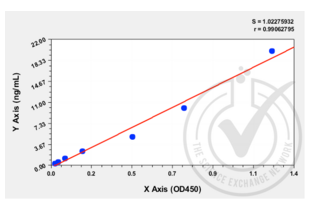 ELISA validation image for Matrix Metallopeptidase 9 (Gelatinase B, 92kDa Gelatinase, 92kDa Type IV Collagenase) (MMP9) ELISA Kit (ABIN818177)