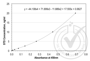 ELISA validation image for Pro-Brain Natriuretic Peptide (NT-ProBNP) (NT-ProBNP) ELISA Kit (ABIN368630)