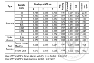 ELISA validation image for Pro-Brain Natriuretic Peptide (NT-ProBNP) (NT-ProBNP) ELISA Kit (ABIN368630)