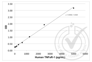 ELISA validation image for Soluble Tumor Necrosis Factor Receptor Type 1 (sTNF-R1) ELISA Kit (ABIN367616)