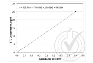 TIMP1 ELISA 试剂盒