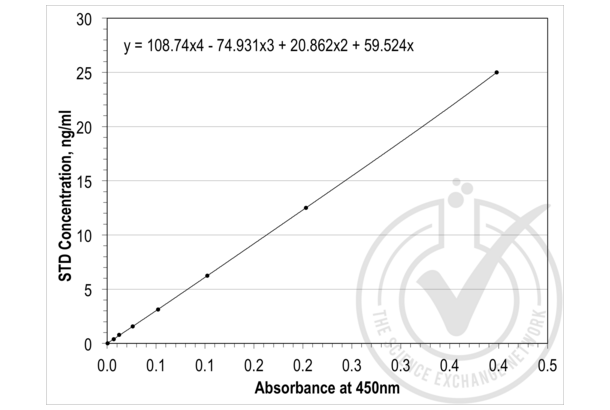 TIMP1 ELISA 试剂盒