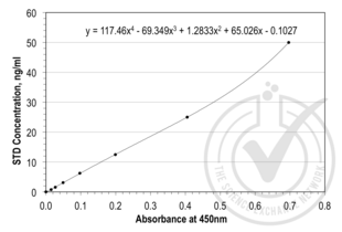 ELISA validation image for Tissue Factor Pathway Inhibitor (Lipoprotein-Associated Coagulation Inhibitor) (TFPI) ELISA Kit (ABIN367608)