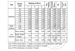 ELISA validation image for Tissue Factor Pathway Inhibitor (Lipoprotein-Associated Coagulation Inhibitor) (TFPI) ELISA Kit (ABIN367608)