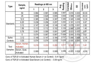 ELISA validation image for Transforming Growth Factor, beta 1 (TGFB1) ELISA Kit (ABIN365402)