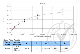 ELISA validation image for Vascular Cell Adhesion Molecule 1 (VCAM1) ELISA Kit (ABIN366645)