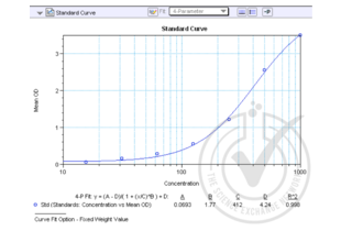 ELISA validation image for Interleukin 8 (IL8) ELISA Kit (ABIN414887)