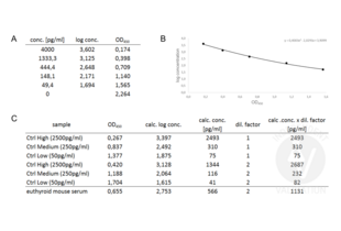 A. Standard curve for ABIN415519, generated from one measurement of the absorbance of the kit standard diluted as described in the protocol section at 450nm. B. Plotted standard curve. C. Measurement of absorbance values at 450nm and calculated concentration of the tested samples. 