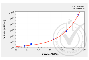 Figure 1: Graph of corrected-average absorbance (OD 450 nm) readings plotted for standard curve samples. 