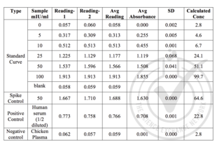 Table 1: Table of absorbance readings (OD 450 nm) for standard curve, spike controls and unknown control samples. Value for Average Reading is derived from the average of two readings (OD 450nm). The Average Reading for blank sample (no conjugate added) was subtracted from all Average Readings to yield Average Absorbance values for Standards, spike controls and control samples. Standard deviation is included for all samples. A logistic equation fit was generated to the results for the standard curve was generated with CurveExpert 1.4 and used to calculate FSH concentrations shown in the Table. FSH is clearly detectable at >20 mIU/mL in the positive control sample. The controls were selected on the basis of literature values of average plasma FSH concentration.  Spike controls indicate some interference in absorbance readings from the two-fold diluted plasma sample.
