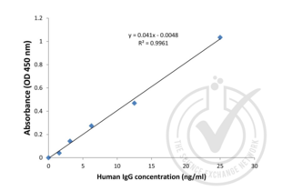 ELISA validation image for IgG ELISA Kit (ABIN510001) (IgG ELISA 试剂盒)