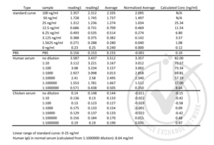 ELISA validation image for IgG ELISA Kit (ABIN510001) (IgG ELISA 试剂盒)