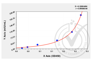 ELISA validation image for Luteinizing Hormone (LH) ELISA Kit (ABIN512262) (Luteinizing Hormone ELISA 试剂盒)