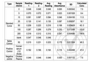 ELISA validation image for Luteinizing Hormone (LH) ELISA Kit (ABIN512262) (Luteinizing Hormone ELISA 试剂盒)