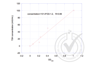 ELISA validation image for Thyroid Stimulating Hormone (TSH) ELISA Kit (ABIN510312) (TSH ELISA 试剂盒)