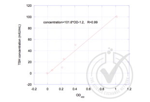 ELISA validation image for Thyroid Stimulating Hormone (TSH) ELISA Kit (ABIN510312)