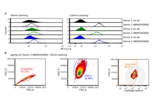 Flow Cytometry validation image for anti-Interleukin 6 Receptor (IL6R) antibody (PE-Cy7) (ABIN2659082) (IL-6 Receptor 抗体  (PE-Cy7))
