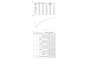 A. Measurement of A450 values for the standards provided with ABIN612664. B. Representative standard curve and 4-Parameter Logistic Fit. For this example, R2=0.9938. C. Assay Precision results (corrected for 1:10000 dilution) in ng/ml. Three repeats with two replicates each were performed for two samples coded C and L by two operators. 