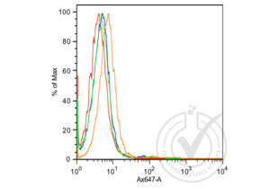 Figure 2. Histogram of SH-SY5Y cells stained with anti-E-cadherin (orange), isotype control antibody (green), secondary antibody only (blue) and unstained (red).