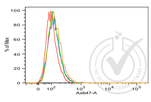 Flow Cytometry validation image for anti-Cadherin 1, Type 1, E-Cadherin (Epithelial) (CDH1) (AA 401-500) antibody (ABIN1387847)