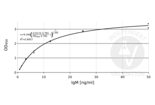 ELISA validation image for SARS-CoV-2 N-Protein IgM Antibody ELISA Kit (ABIN6952773) (SARS-CoV-2 N-Protein IgM Antibody ELISA 试剂盒)