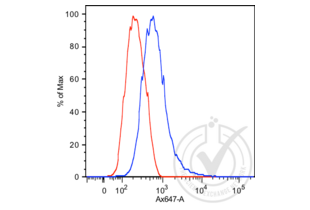 Flow Cytometry validation image for anti-Prostate Specific Antigen (PSA) antibody (ABIN1543584)