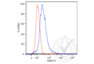 Flow Cytometry validation image for anti-Prostate Specific Antigen (PSA) antibody (ABIN1543584)