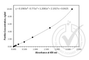 Figure 1: Graph of corrected OD450 nm plotted for standard curve samples. 