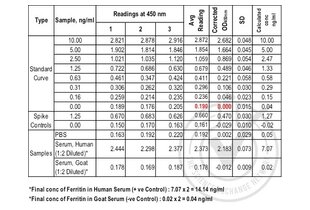 Table 1: ELISA. Ferritin is present in human serum and undetectable in goat serum. Spike controls indicate no interference in absorbance readings from the diluent used to prepare standards and sera samples. Absorbance readings (OD450 nm)are shown for standard curve, spike controls and unknown samples. Value for avg reading is derived from the average reading of three samples. Avg reading for 0 ng/ml standard was subtracted from all avg readings to yield corrected OD450 nm values for standards, spike controls and unknown samples. Standard deviation is included for all samples. Standard curve was generated by regression analysis with four-parameter logistic. An equation (y = 0.1983x4 - 0.771x3 + 1.2081x2 + 2.1927x + 0.0425 ) was derived from the standard curve and used to calculate Ferritin concentrations shown in Table 1.