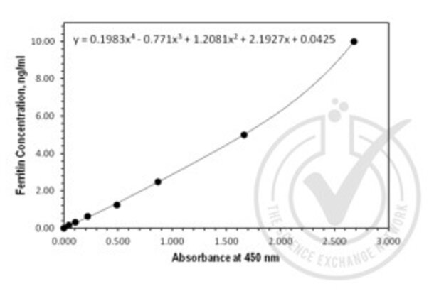 Ferritin ELISA Kit