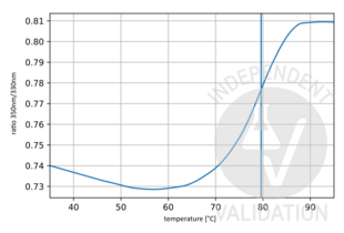 Unfolding profile of ABIN5596819. The fluorescence signal is plotted against temperature. The vertical line indicates the Ti at 79.6 °C.